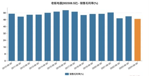 老板電器上半年營利雙降 王牌產品增長乏力，供配電業務能否成為新引擎？