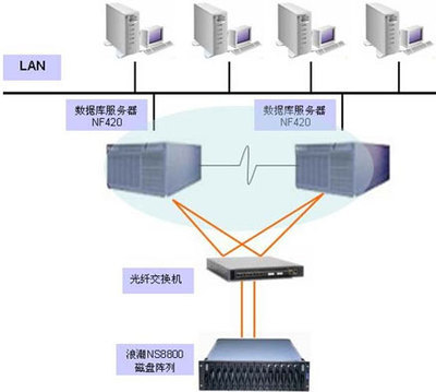 大連新船重工核心業務系統高可用性解決方案——存儲在線、數據庫與計算機網絡服務