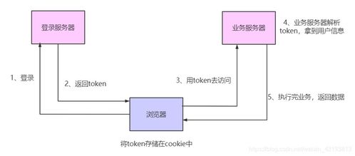 微服務架構中的四種登錄實現方式及原理解析 數據庫與計算機網絡服務視角
